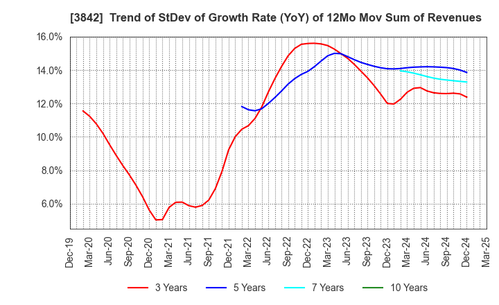 3842 Nextgen,Inc.: Trend of StDev of Growth Rate (YoY) of 12Mo Mov Sum of Revenues