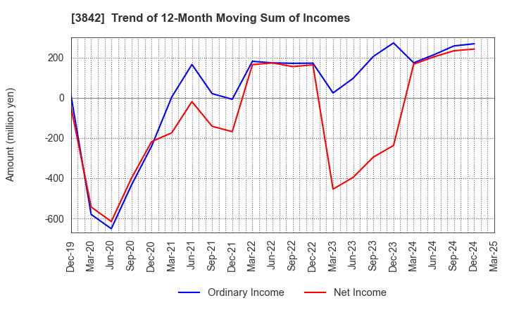 3842 Nextgen,Inc.: Trend of 12-Month Moving Sum of Incomes