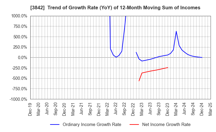 3842 Nextgen,Inc.: Trend of Growth Rate (YoY) of 12-Month Moving Sum of Incomes