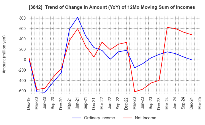 3842 Nextgen,Inc.: Trend of Change in Amount (YoY) of 12Mo Moving Sum of Incomes