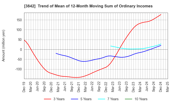 3842 Nextgen,Inc.: Trend of Mean of 12-Month Moving Sum of Ordinary Incomes