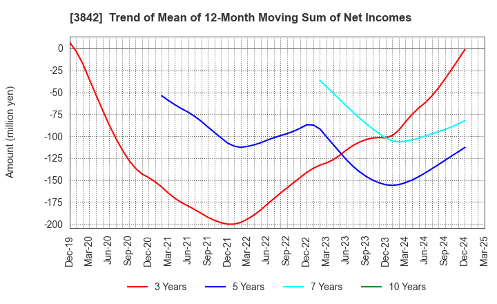 3842 Nextgen,Inc.: Trend of Mean of 12-Month Moving Sum of Net Incomes