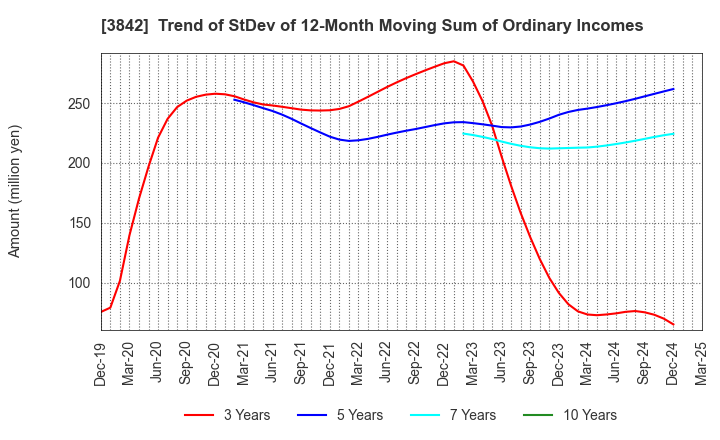 3842 Nextgen,Inc.: Trend of StDev of 12-Month Moving Sum of Ordinary Incomes