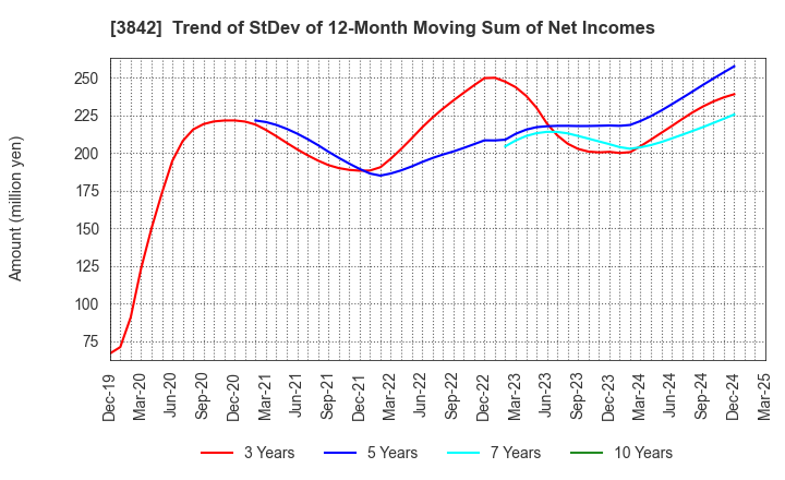 3842 Nextgen,Inc.: Trend of StDev of 12-Month Moving Sum of Net Incomes