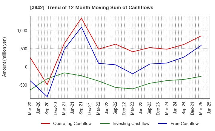 3842 Nextgen,Inc.: Trend of 12-Month Moving Sum of Cashflows