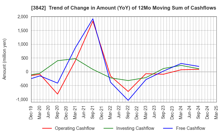 3842 Nextgen,Inc.: Trend of Change in Amount (YoY) of 12Mo Moving Sum of Cashflows
