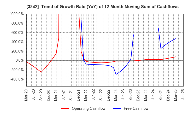 3842 Nextgen,Inc.: Trend of Growth Rate (YoY) of 12-Month Moving Sum of Cashflows