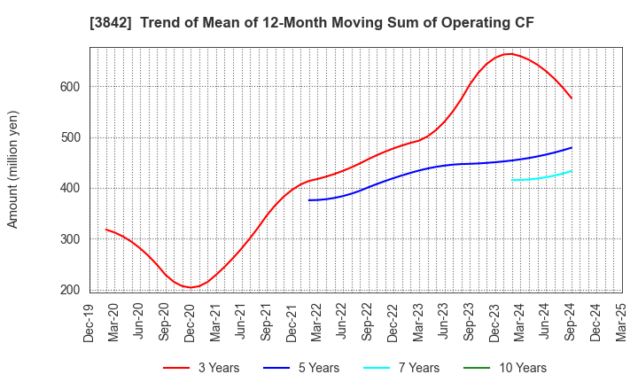 3842 Nextgen,Inc.: Trend of Mean of 12-Month Moving Sum of Operating CF