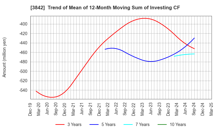 3842 Nextgen,Inc.: Trend of Mean of 12-Month Moving Sum of Investing CF