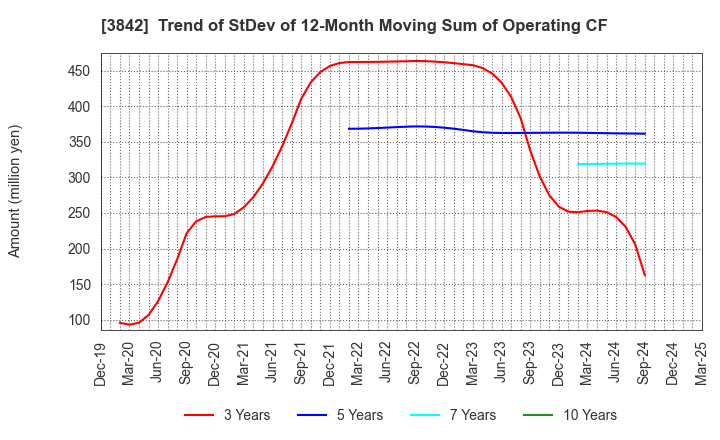 3842 Nextgen,Inc.: Trend of StDev of 12-Month Moving Sum of Operating CF