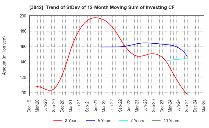 3842 Nextgen,Inc.: Trend of StDev of 12-Month Moving Sum of Investing CF