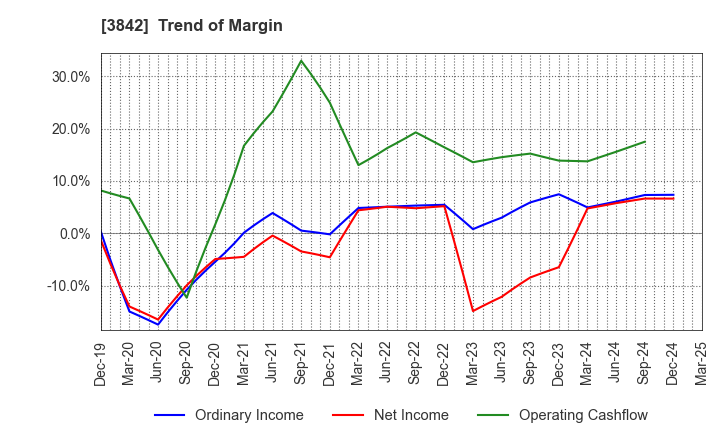 3842 Nextgen,Inc.: Trend of Margin