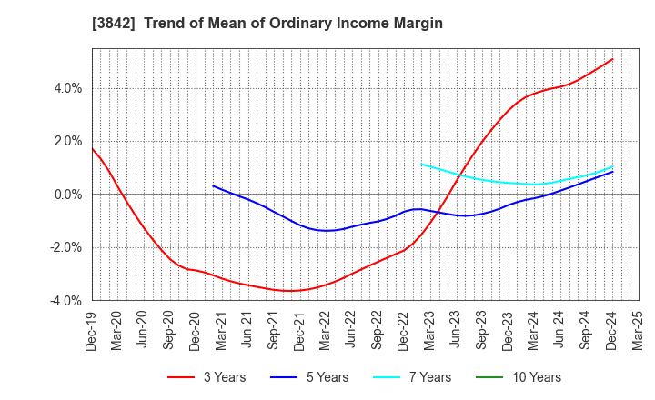 3842 Nextgen,Inc.: Trend of Mean of Ordinary Income Margin