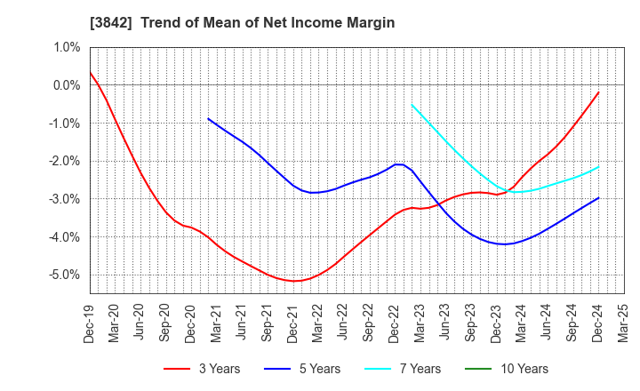 3842 Nextgen,Inc.: Trend of Mean of Net Income Margin
