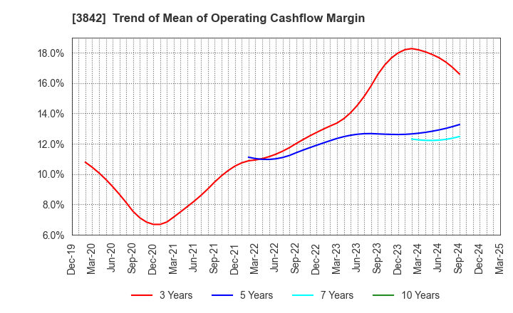 3842 Nextgen,Inc.: Trend of Mean of Operating Cashflow Margin
