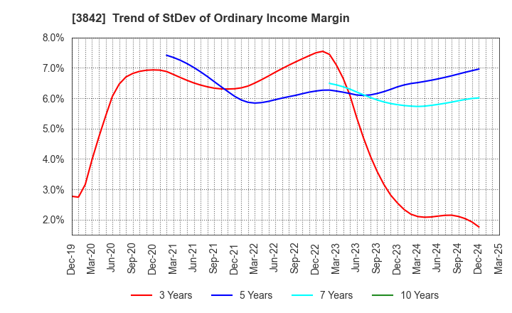 3842 Nextgen,Inc.: Trend of StDev of Ordinary Income Margin