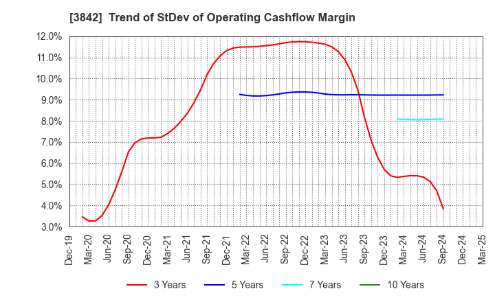 3842 Nextgen,Inc.: Trend of StDev of Operating Cashflow Margin