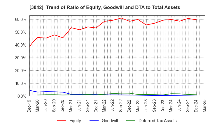 3842 Nextgen,Inc.: Trend of Ratio of Equity, Goodwill and DTA to Total Assets