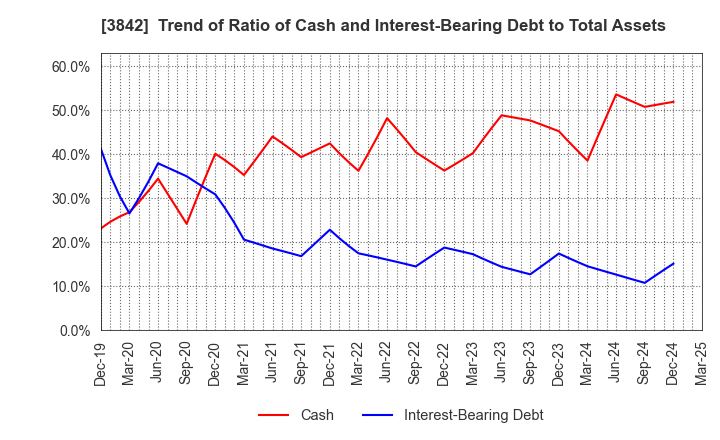 3842 Nextgen,Inc.: Trend of Ratio of Cash and Interest-Bearing Debt to Total Assets