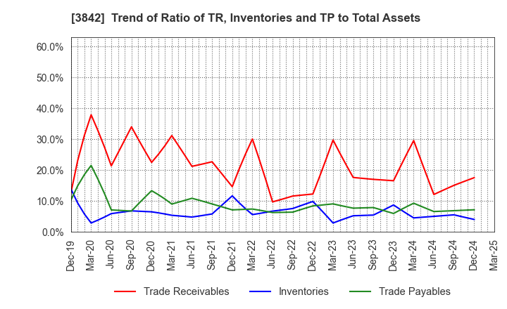 3842 Nextgen,Inc.: Trend of Ratio of TR, Inventories and TP to Total Assets