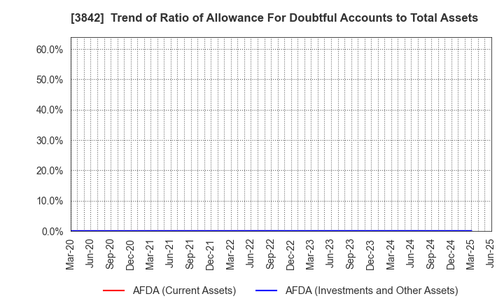 3842 Nextgen,Inc.: Trend of Ratio of Allowance For Doubtful Accounts to Total Assets