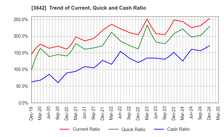 3842 Nextgen,Inc.: Trend of Current, Quick and Cash Ratio