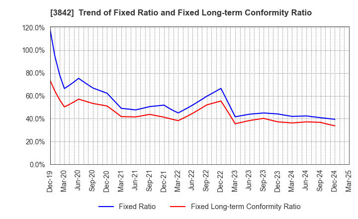 3842 Nextgen,Inc.: Trend of Fixed Ratio and Fixed Long-term Conformity Ratio