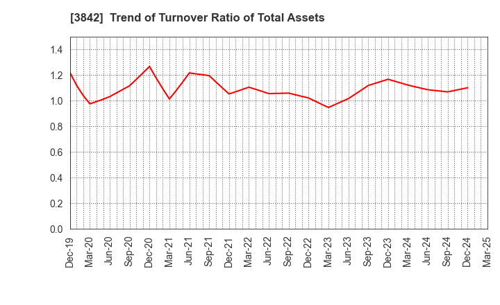 3842 Nextgen,Inc.: Trend of Turnover Ratio of Total Assets
