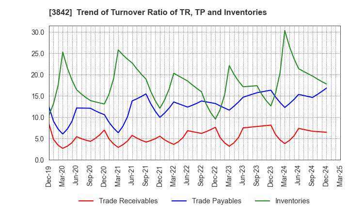 3842 Nextgen,Inc.: Trend of Turnover Ratio of TR, TP and Inventories