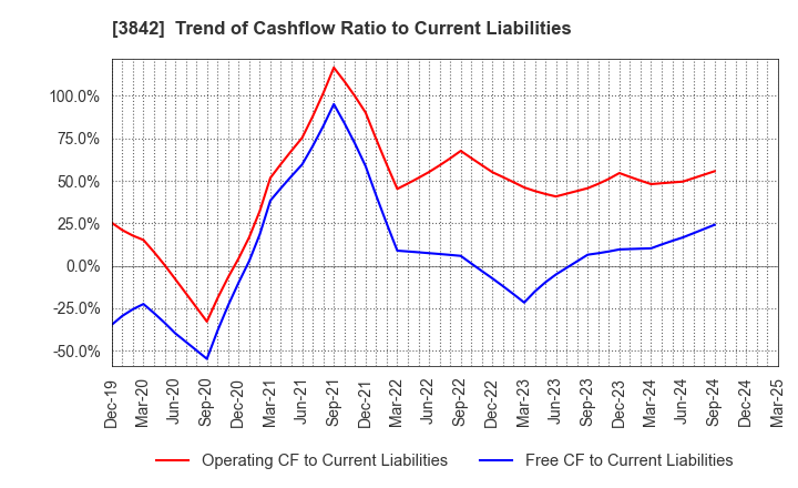 3842 Nextgen,Inc.: Trend of Cashflow Ratio to Current Liabilities