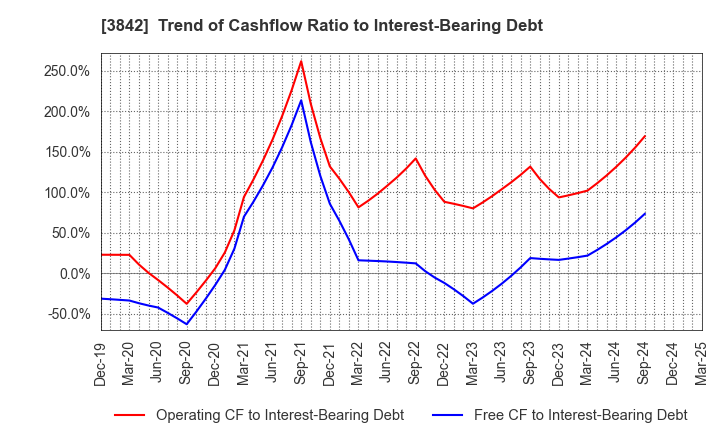 3842 Nextgen,Inc.: Trend of Cashflow Ratio to Interest-Bearing Debt