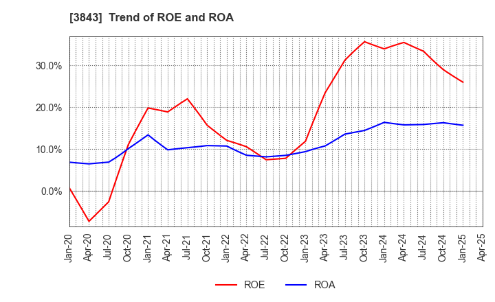 3843 FreeBit Co.,Ltd.: Trend of ROE and ROA