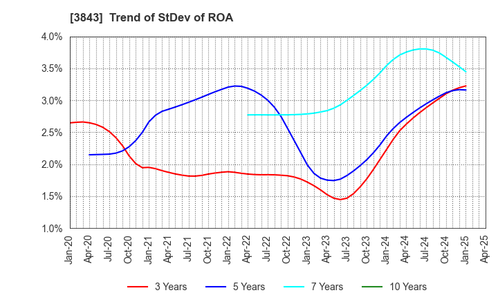 3843 FreeBit Co.,Ltd.: Trend of StDev of ROA