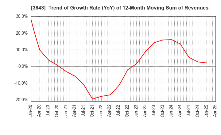 3843 FreeBit Co.,Ltd.: Trend of Growth Rate (YoY) of 12-Month Moving Sum of Revenues