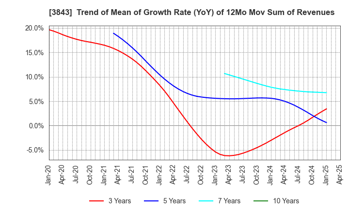 3843 FreeBit Co.,Ltd.: Trend of Mean of Growth Rate (YoY) of 12Mo Mov Sum of Revenues