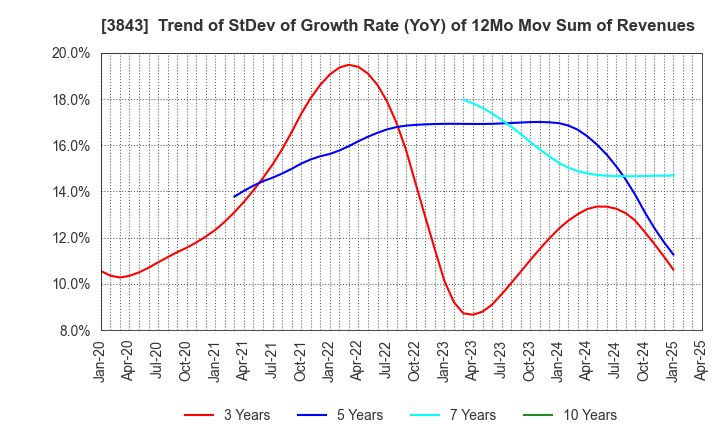 3843 FreeBit Co.,Ltd.: Trend of StDev of Growth Rate (YoY) of 12Mo Mov Sum of Revenues