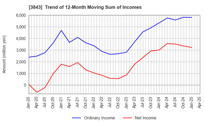 3843 FreeBit Co.,Ltd.: Trend of 12-Month Moving Sum of Incomes