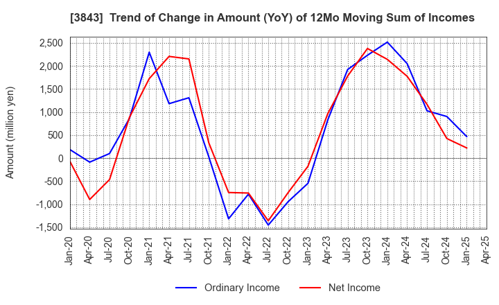 3843 FreeBit Co.,Ltd.: Trend of Change in Amount (YoY) of 12Mo Moving Sum of Incomes