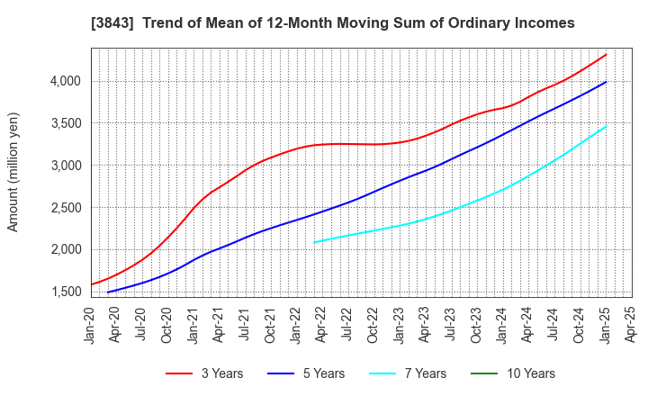3843 FreeBit Co.,Ltd.: Trend of Mean of 12-Month Moving Sum of Ordinary Incomes