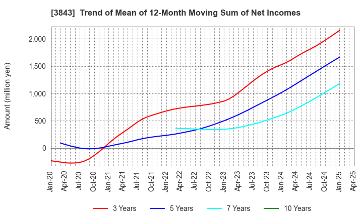 3843 FreeBit Co.,Ltd.: Trend of Mean of 12-Month Moving Sum of Net Incomes