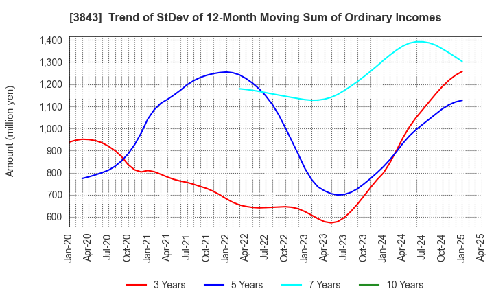 3843 FreeBit Co.,Ltd.: Trend of StDev of 12-Month Moving Sum of Ordinary Incomes