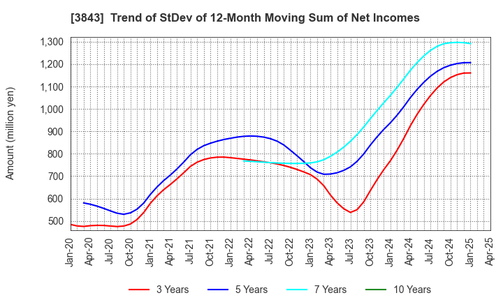 3843 FreeBit Co.,Ltd.: Trend of StDev of 12-Month Moving Sum of Net Incomes