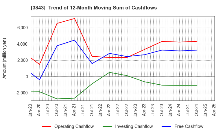 3843 FreeBit Co.,Ltd.: Trend of 12-Month Moving Sum of Cashflows