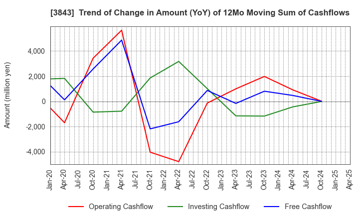 3843 FreeBit Co.,Ltd.: Trend of Change in Amount (YoY) of 12Mo Moving Sum of Cashflows