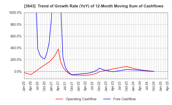 3843 FreeBit Co.,Ltd.: Trend of Growth Rate (YoY) of 12-Month Moving Sum of Cashflows