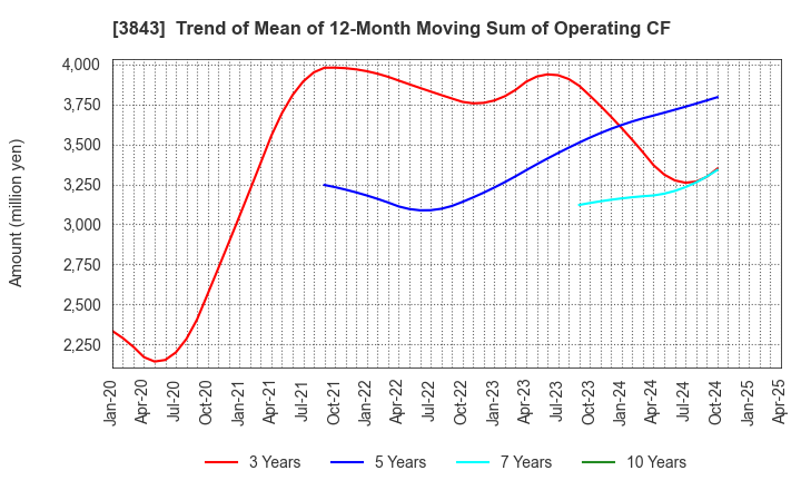 3843 FreeBit Co.,Ltd.: Trend of Mean of 12-Month Moving Sum of Operating CF