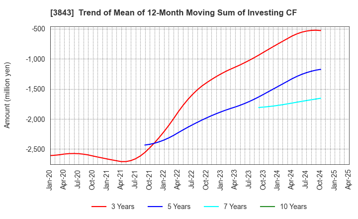 3843 FreeBit Co.,Ltd.: Trend of Mean of 12-Month Moving Sum of Investing CF