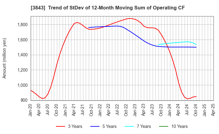3843 FreeBit Co.,Ltd.: Trend of StDev of 12-Month Moving Sum of Operating CF