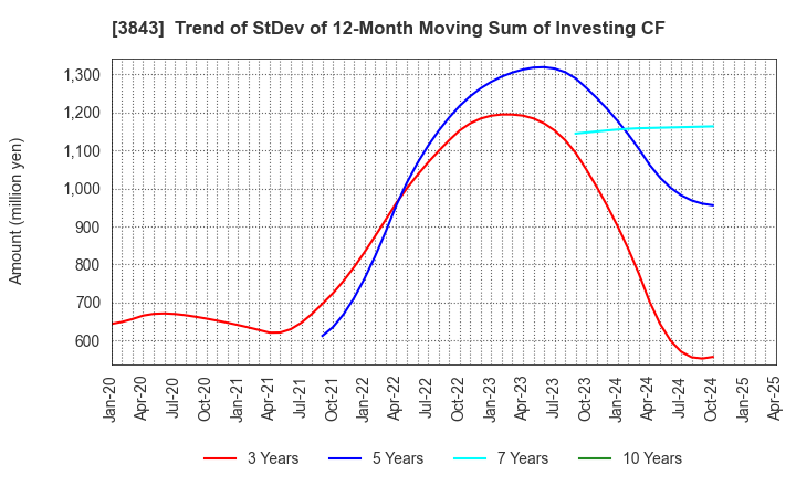 3843 FreeBit Co.,Ltd.: Trend of StDev of 12-Month Moving Sum of Investing CF