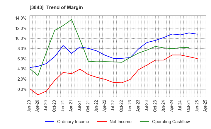 3843 FreeBit Co.,Ltd.: Trend of Margin